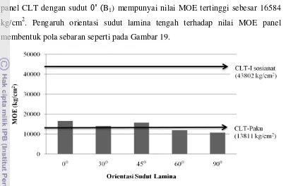Gambar 19 Sebaran rataan MOE CLT-Paku menurut orientasi sudut lamina 