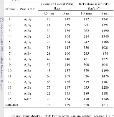 Tabel 5. Hasil pengujian kekuatan lateral paku dan kekuatan geser paku panel  