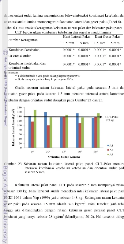Tabel 6 Hasil analisis keragaman kekuatan lateral paku dan kekuatan paku panel  