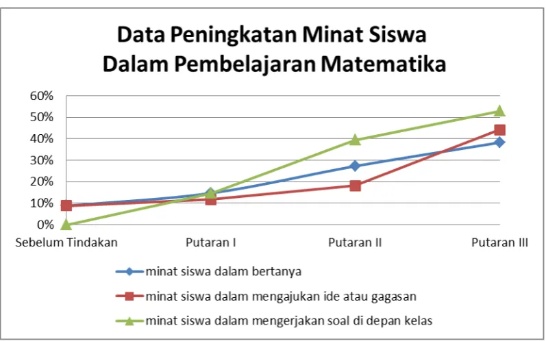 Grafik peningkatan minat siswa dalam pembelajaran matematika 