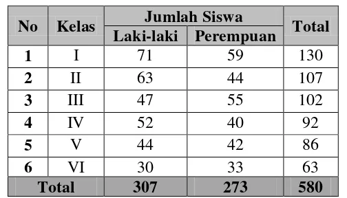 Tabel 4.2 Jumlah Populasi Siswa Sekolah Dasar Siti Hajar 
