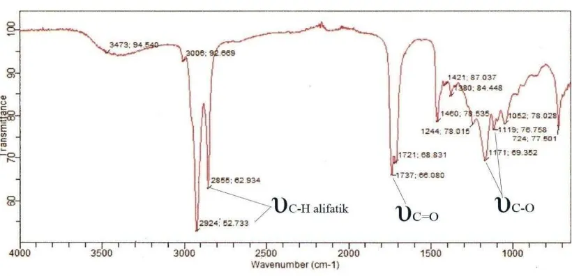Gambar 4.5. Spektrum FT-IR  produk esterifikasi asam oleat dengan gliserol  pada      