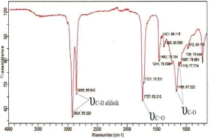 Gambar 4.7. Spekrum FT-IR  produk esterifikasi asam oleat dengan gliserol  pada    
