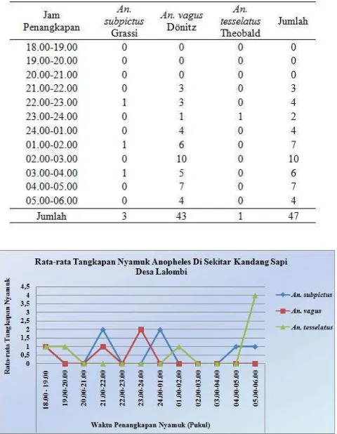 Tabel 5. Rata-rata kepadatan Anopheles yang tertangkap tiap jam di sekitar kandang sapi, di desa Labuan, kecamatan Labuan