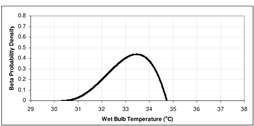 Figure 3.1 Beta Function Probability Distribution – Bos taurus - beef 