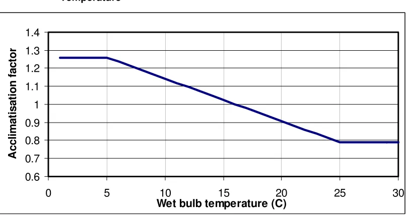 Figure 3.10 Variation of Acclimatisation Factor with Acclimatising Wet Bulb Temperature 