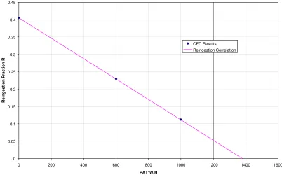 Figure 5.6  Reingestion Fraction Interpreted from CFD and Correlated to PAT, Deck 