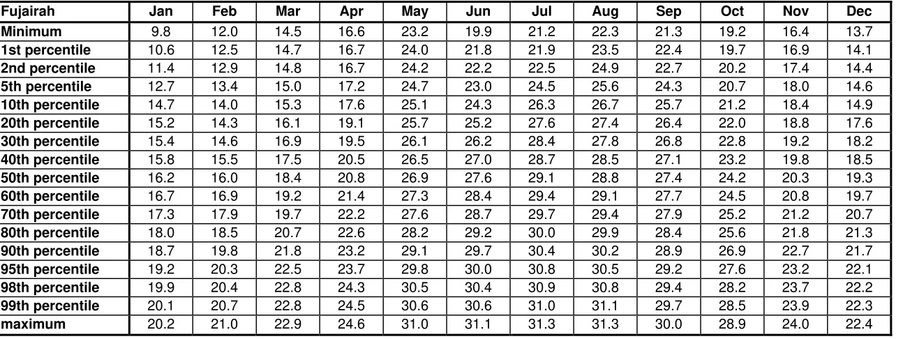 Table A.2  Wet Bulb Distribution for Fujairah (oC) for January through December 