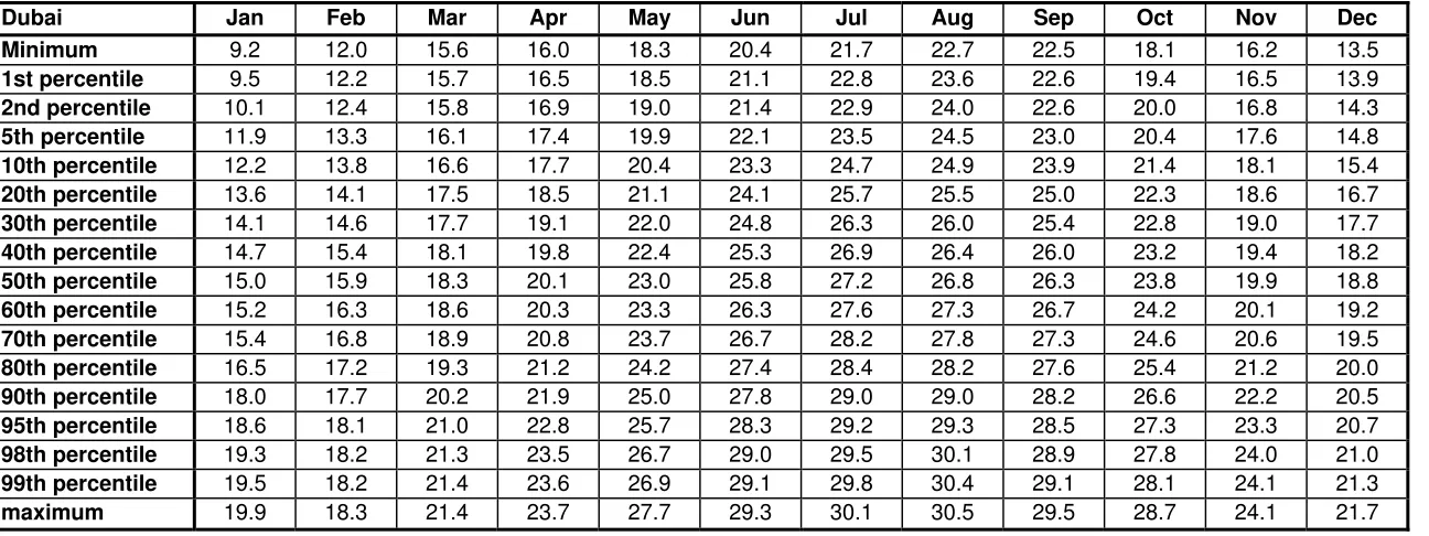 Table A.3  Wet Bulb Distribution for Dubai (oC) for January through December 