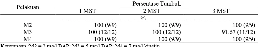Tabel 6. Waktu munculnya akar pada pisang kepok unti sayang secara ���(����. Sk1 Sk2 Sk3 Sk4 