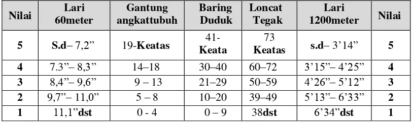 Tabel 2.Klasifikasi Tes Kebugaran Jasmani Indonesia 