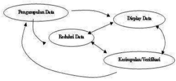 Gambar 2. Komponen-komponen Analisis Data Miles dan Hubberman 