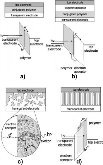Gambar 2 Perkembangan arsitektur dari sel surya organik yang telah dikembangkan 