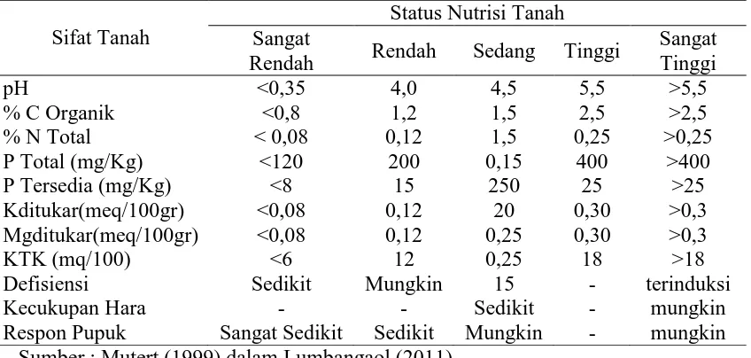 Tabel 2. Status Nutrisi Didalam Tanah 