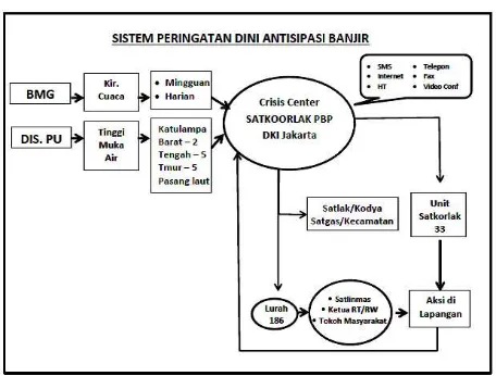 Gambar 1. Sistem peringatan dini banir di propinsi DKI Jakarta 