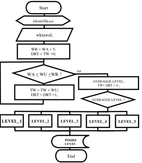 Gambar 5.   Flowchart proses pembacaan dan pengiriman level air     