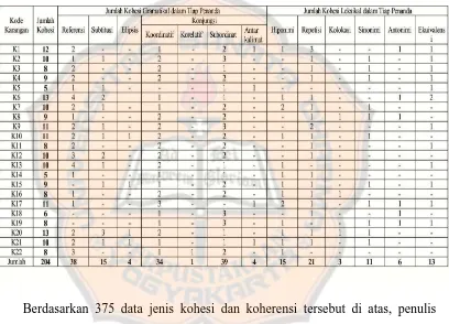 Tabel 4.1 Data masing-masing jenis kohesi dalam karangan deskripsi siswa  
