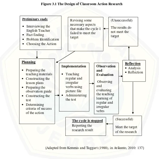 Figure 3.1 The Design of Classroom Action Research 