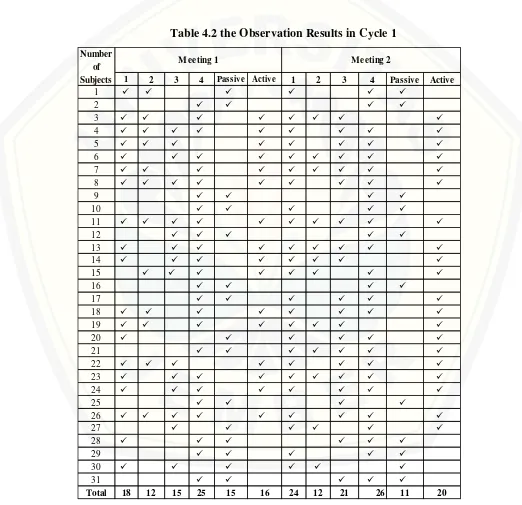 Table 4.2 the Observation Results in Cycle 1