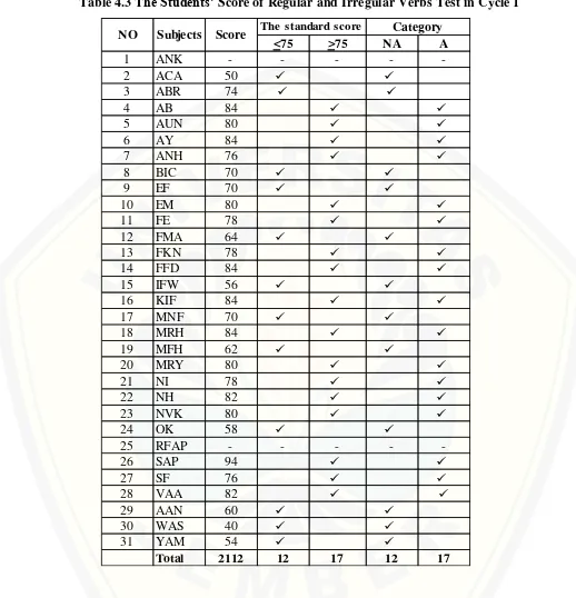 Table 4.3 The Students’ Score of Regular and Irregular Verbs Test in Cycle 1 