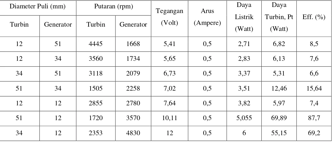 Tabel. 4.2. Data Hasil Perhitungan. 