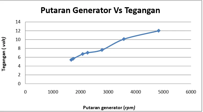 Grafik 4.1. Hubungan antara putaran generator dan tegangan 