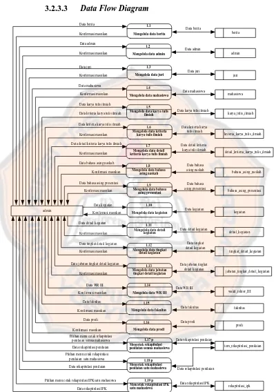 Gambar 3.7 Overview DFD level 0 sisi Admin 