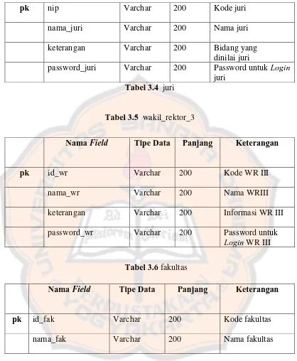 Tabel 3.4  juri 