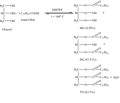 Gambar 4.1. Reaksi Esterifikasi Antara Asam Oleat dengan Gliserol 