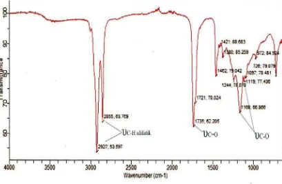 Gambar 4.3. Spektrum FT-IR Produk Reaksi Esterifikasi Asam Oleat dengan 