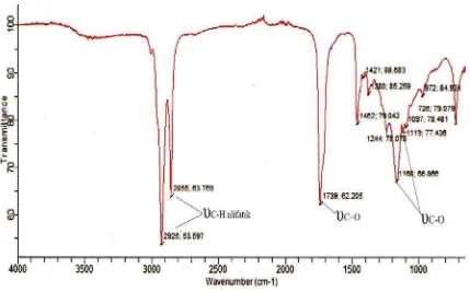 Gambar 4.5. Spektrum FT-IR Produk Reaksi Esterifikasi Asam Oleat 