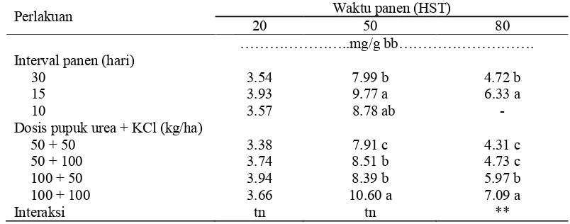 Tabel 2.Kandungan protein pucuk kolesom layak jual pada berbagai interval panen dan dosis pupuk urea + KCl pada umur 20, 50, dan 80 HST 
