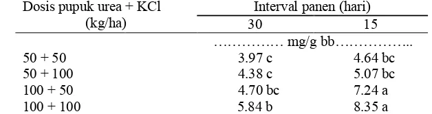 Tabel 3. Kandungan protein pucuk kolesom layak jual pada berbagai kombinasi antara interval panen dan dosis pupuk urea + KCl umur 80 HST 
