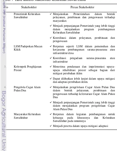 Tabel 7  Hasil analisis stakeholder Kelurahan Sawah Luhur 