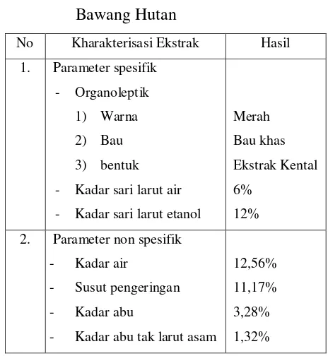 Tabel   3 Hasil Karakterisasi Ekstrak 