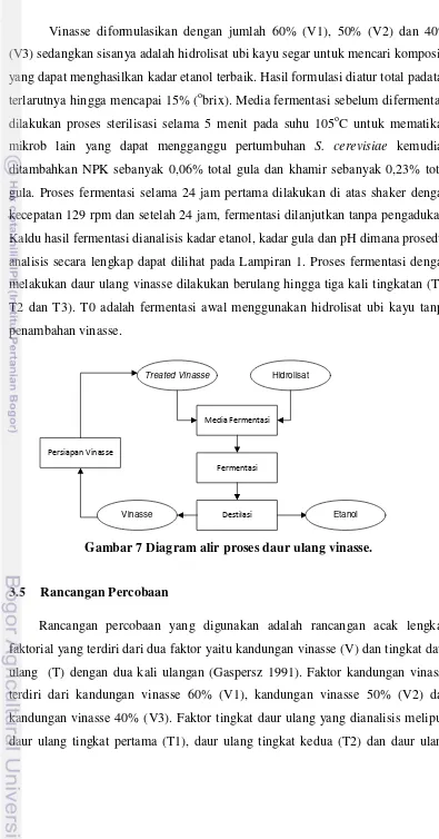 Gambar 7 Diagram alir proses daur ulang vinasse. 