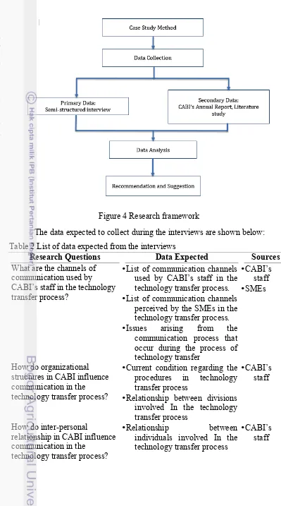 Figure 4 Research framework 