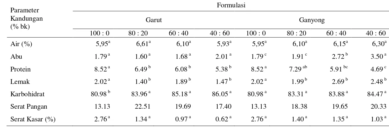 Tabel 13 Hasil Analisis Kimia Produk Ekstrudat pada Penentuan Formulasi Grits Jagung dan Tepung Garut/Ganyong 