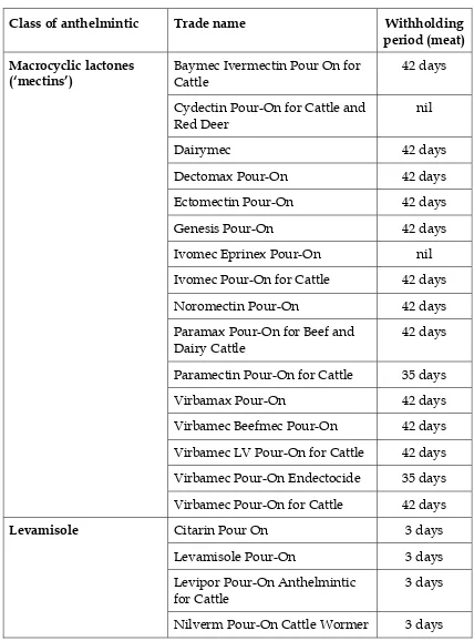 Table 2.  Anthelmintics for cattle – pour-ons 