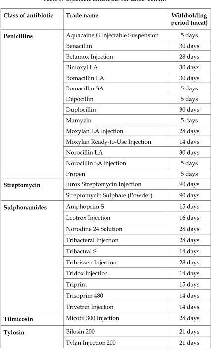 Table 5.  Injectable antibiotics for cattle  cont…. 