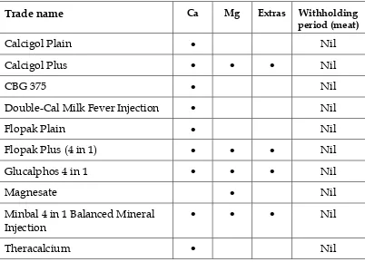 Table 8.  Calcium/magnesium infusions for cattle 
