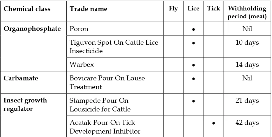 Table 10.  Fly, lice and/or tick treatments for cattle – pour-ons cont….  
