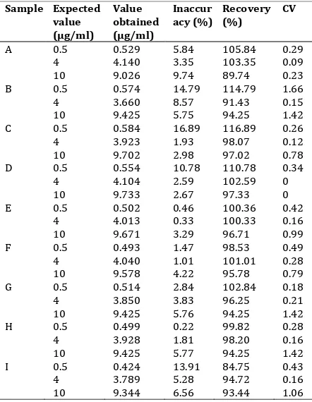 Table 3. Recovery tests and coefficients of variation using the uv-visible spectrophotometer (n=3)  