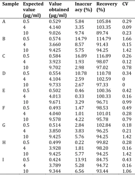 Table 3. Recovery tests and coefficients of variation using the uv-visible spectrophotometer (n=3)  