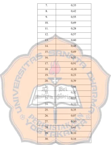 Tabel 4.5 terdiri dari dua kolom yaitu kolom nomor soal dan 