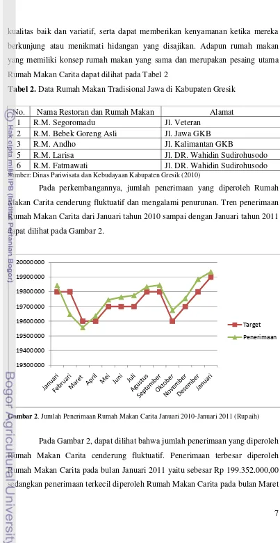 Tabel 2. Data Rumah Makan Tradisional Jawa di Kabupaten Gresik 