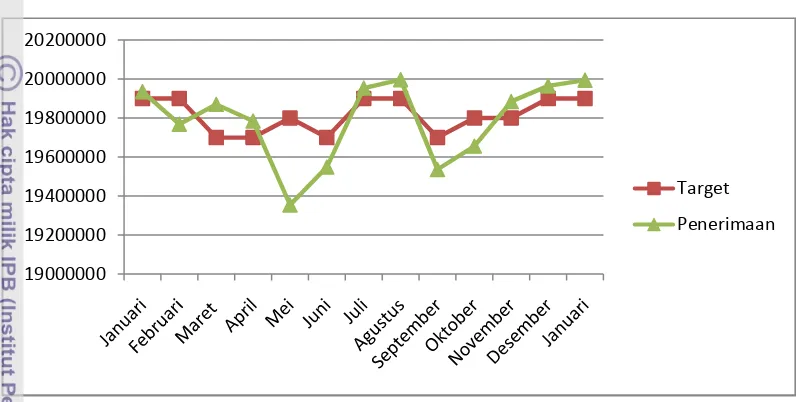 Gambar 3. Jumlah Penerimaan Rumah Makan Carita Januari 2011-Januari 2012 (Rupiah) 