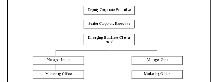 Gambar 9. Struktur Organisasi Emerging Business Cabang Bogor 