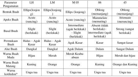 Tabel 2. Pengamatan morfologi buah dan biji 