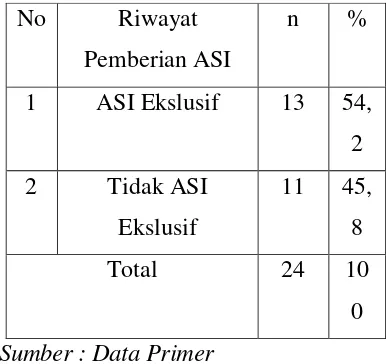 Tabel 1 Distribusi Frekuensi Balita Stunting Berdasarkan Riwayat Pemberian ASI Di Wilayah Kerja Puskesmas Teku Kecamatan Balantak Utara Kabupaten Banggai Tahun 2014 
